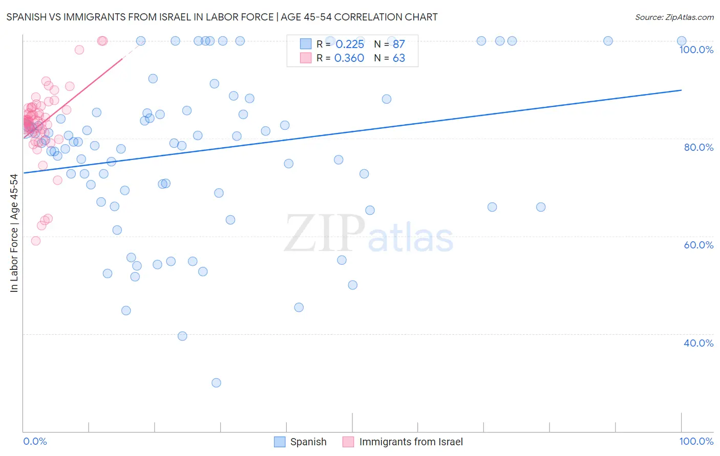 Spanish vs Immigrants from Israel In Labor Force | Age 45-54