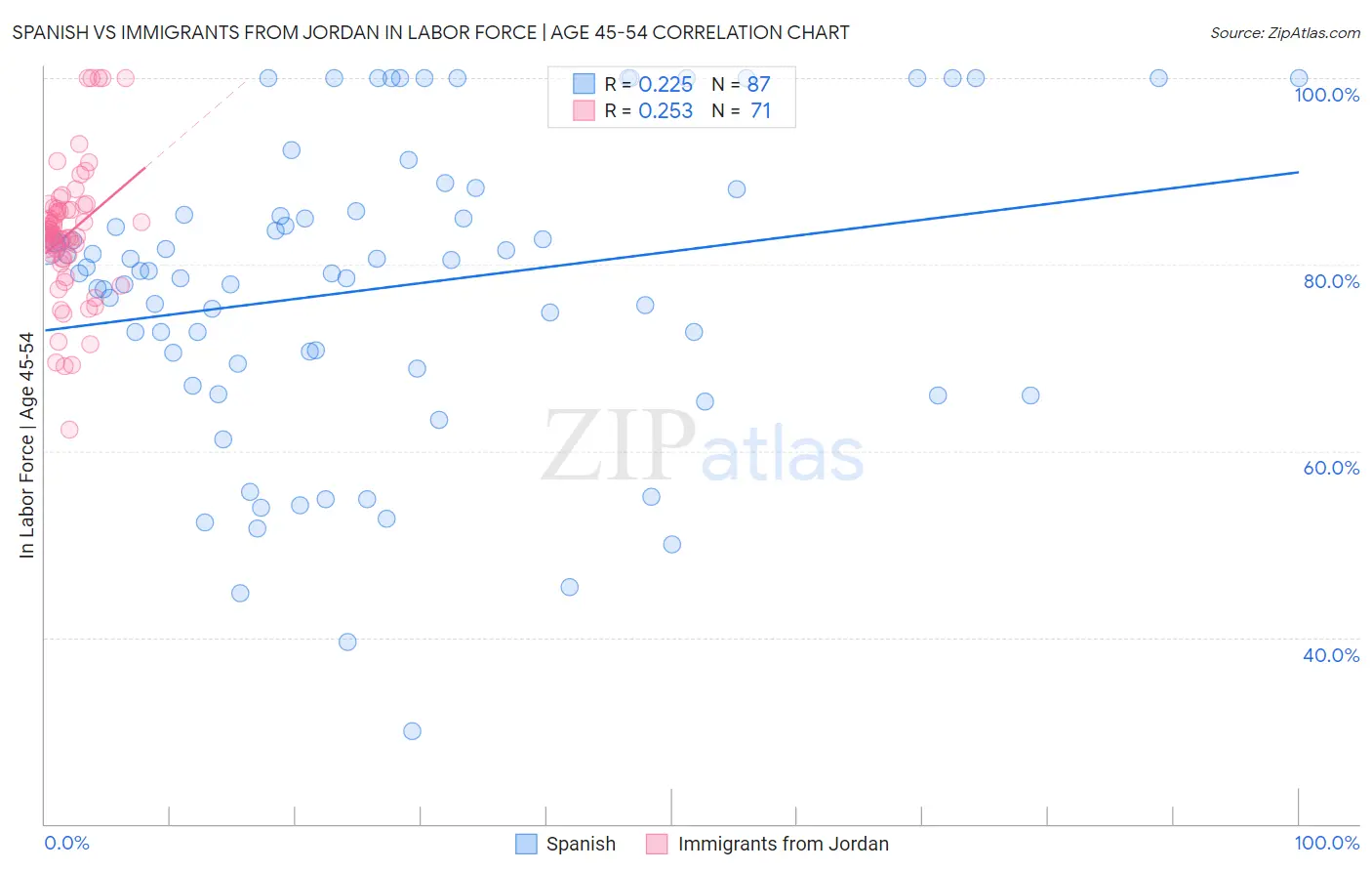 Spanish vs Immigrants from Jordan In Labor Force | Age 45-54