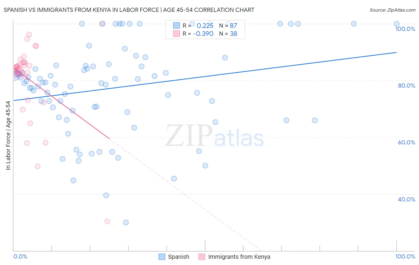 Spanish vs Immigrants from Kenya In Labor Force | Age 45-54