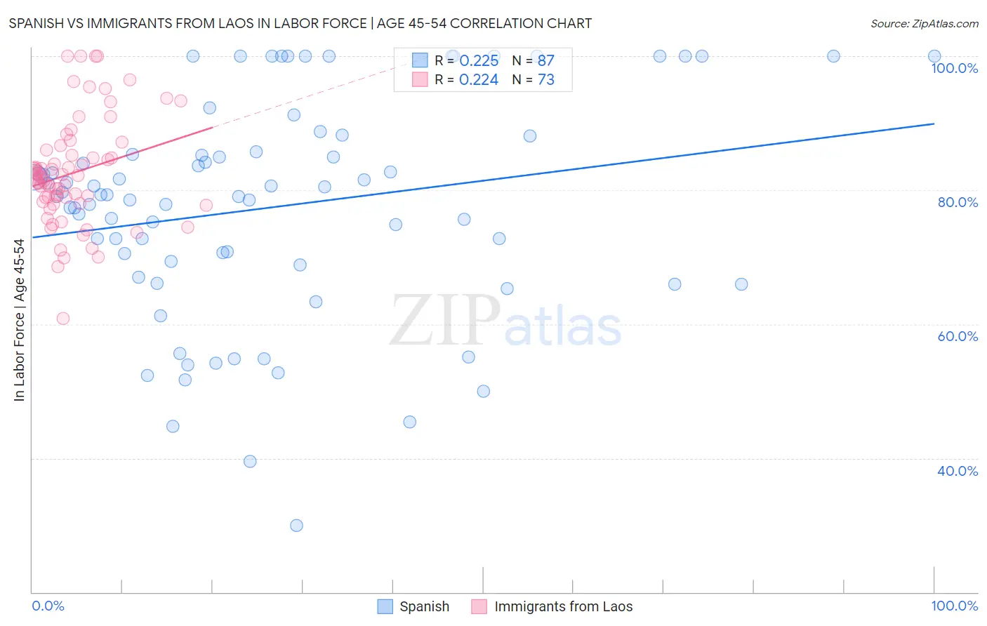 Spanish vs Immigrants from Laos In Labor Force | Age 45-54