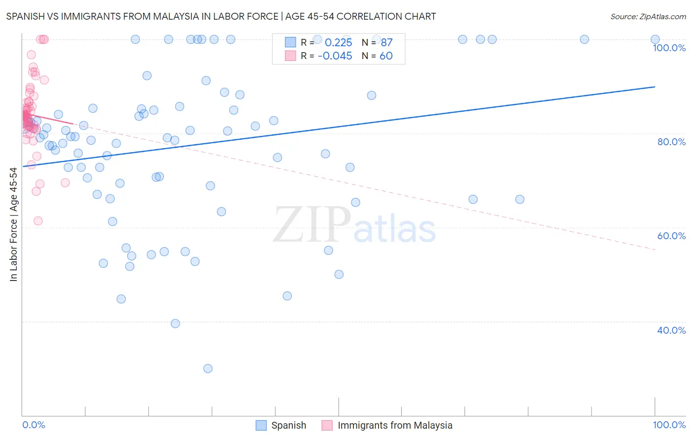 Spanish vs Immigrants from Malaysia In Labor Force | Age 45-54