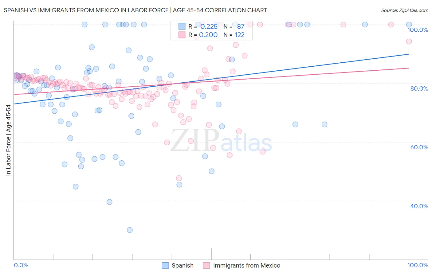 Spanish vs Immigrants from Mexico In Labor Force | Age 45-54