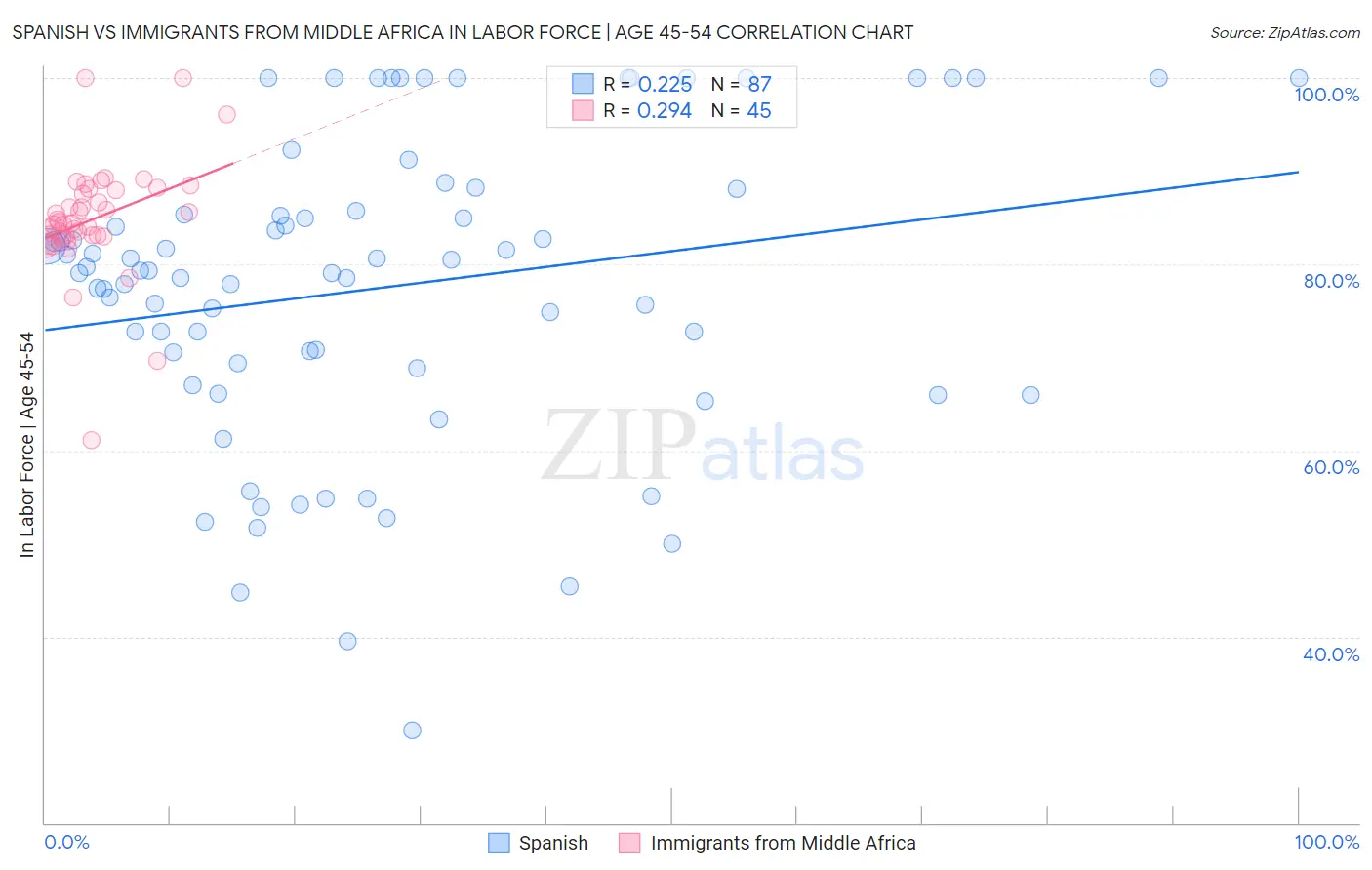 Spanish vs Immigrants from Middle Africa In Labor Force | Age 45-54