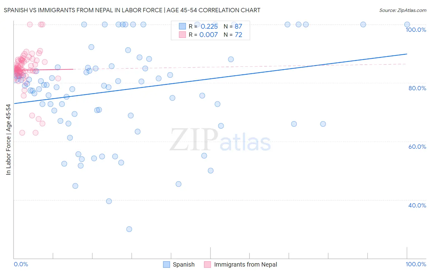 Spanish vs Immigrants from Nepal In Labor Force | Age 45-54