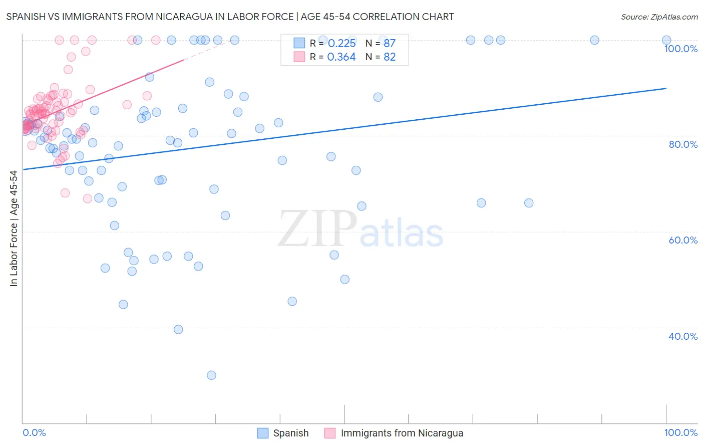 Spanish vs Immigrants from Nicaragua In Labor Force | Age 45-54