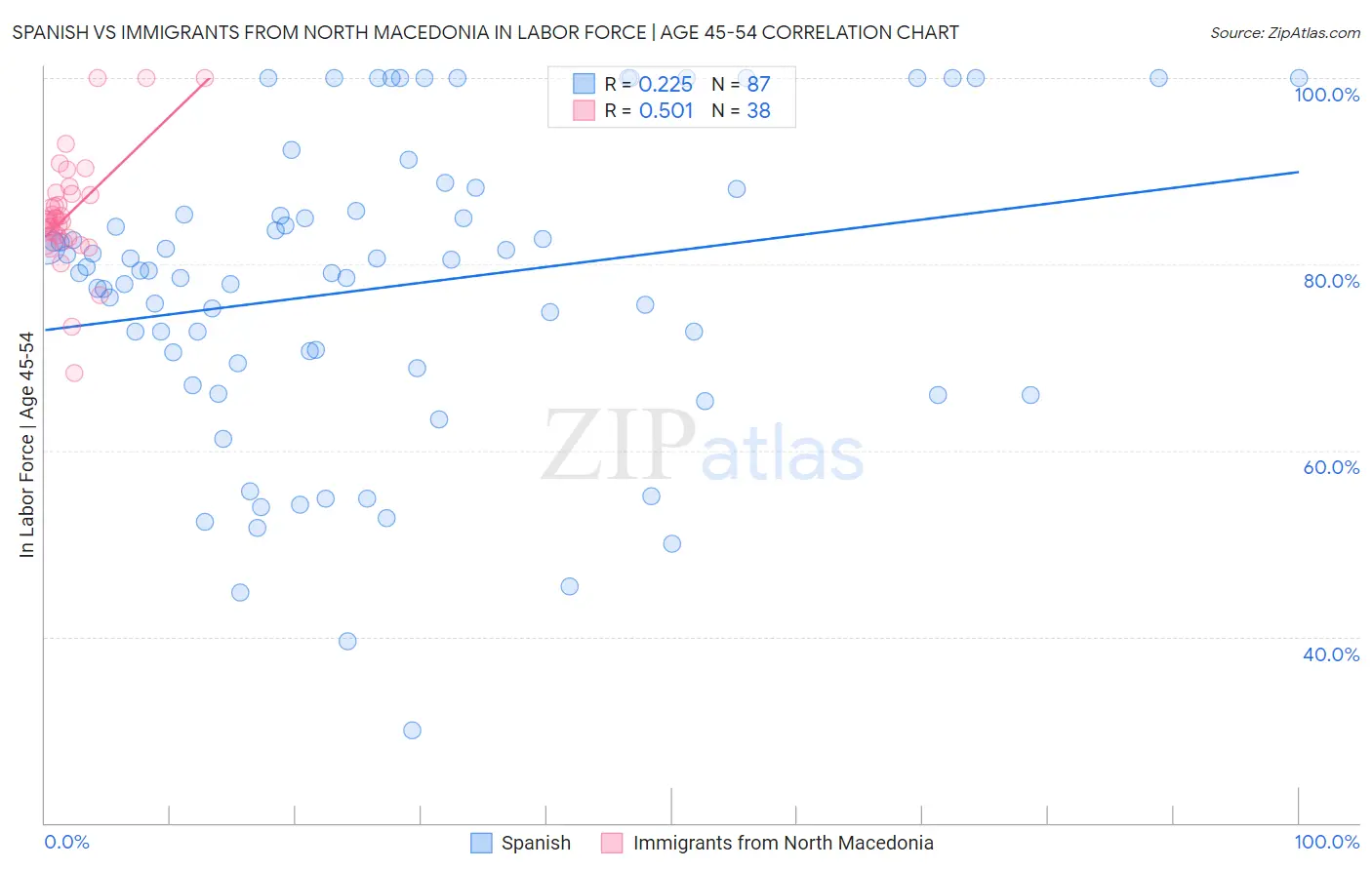 Spanish vs Immigrants from North Macedonia In Labor Force | Age 45-54