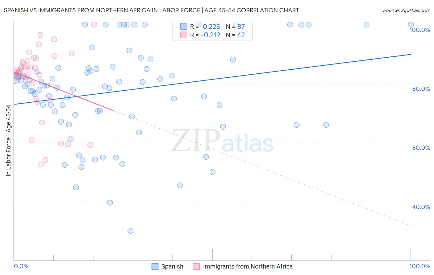 Spanish vs Immigrants from Northern Africa In Labor Force | Age 45-54