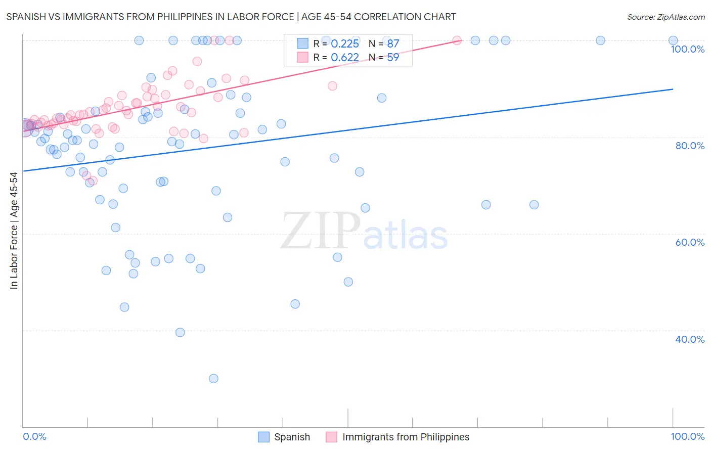 Spanish vs Immigrants from Philippines In Labor Force | Age 45-54