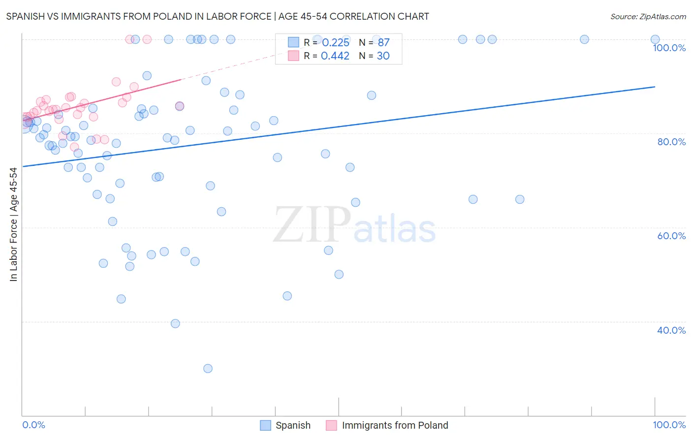 Spanish vs Immigrants from Poland In Labor Force | Age 45-54