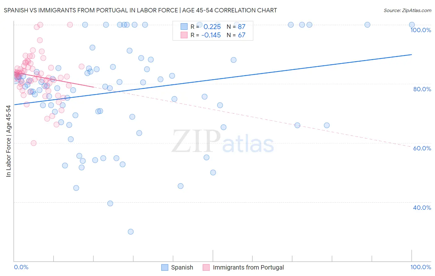 Spanish vs Immigrants from Portugal In Labor Force | Age 45-54