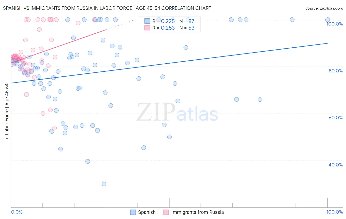Spanish vs Immigrants from Russia In Labor Force | Age 45-54