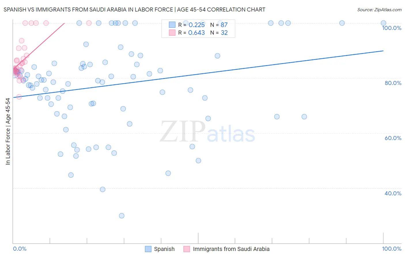 Spanish vs Immigrants from Saudi Arabia In Labor Force | Age 45-54