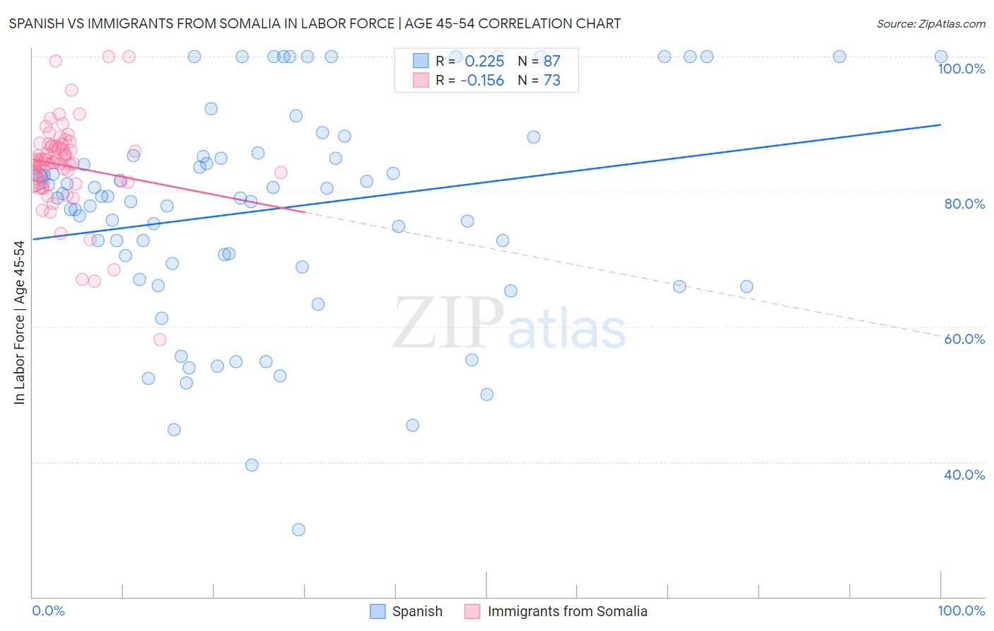 Spanish vs Immigrants from Somalia In Labor Force | Age 45-54