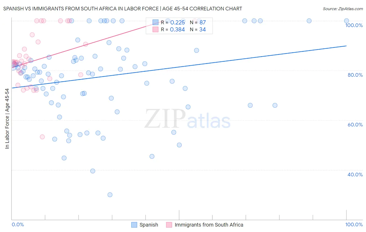 Spanish vs Immigrants from South Africa In Labor Force | Age 45-54