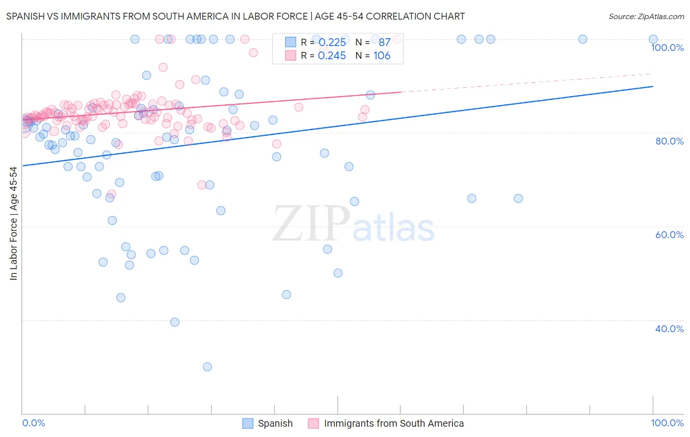 Spanish vs Immigrants from South America In Labor Force | Age 45-54