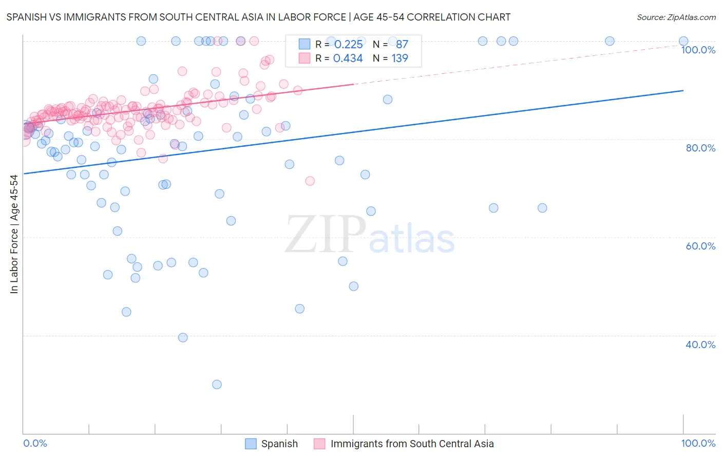 Spanish vs Immigrants from South Central Asia In Labor Force | Age 45-54