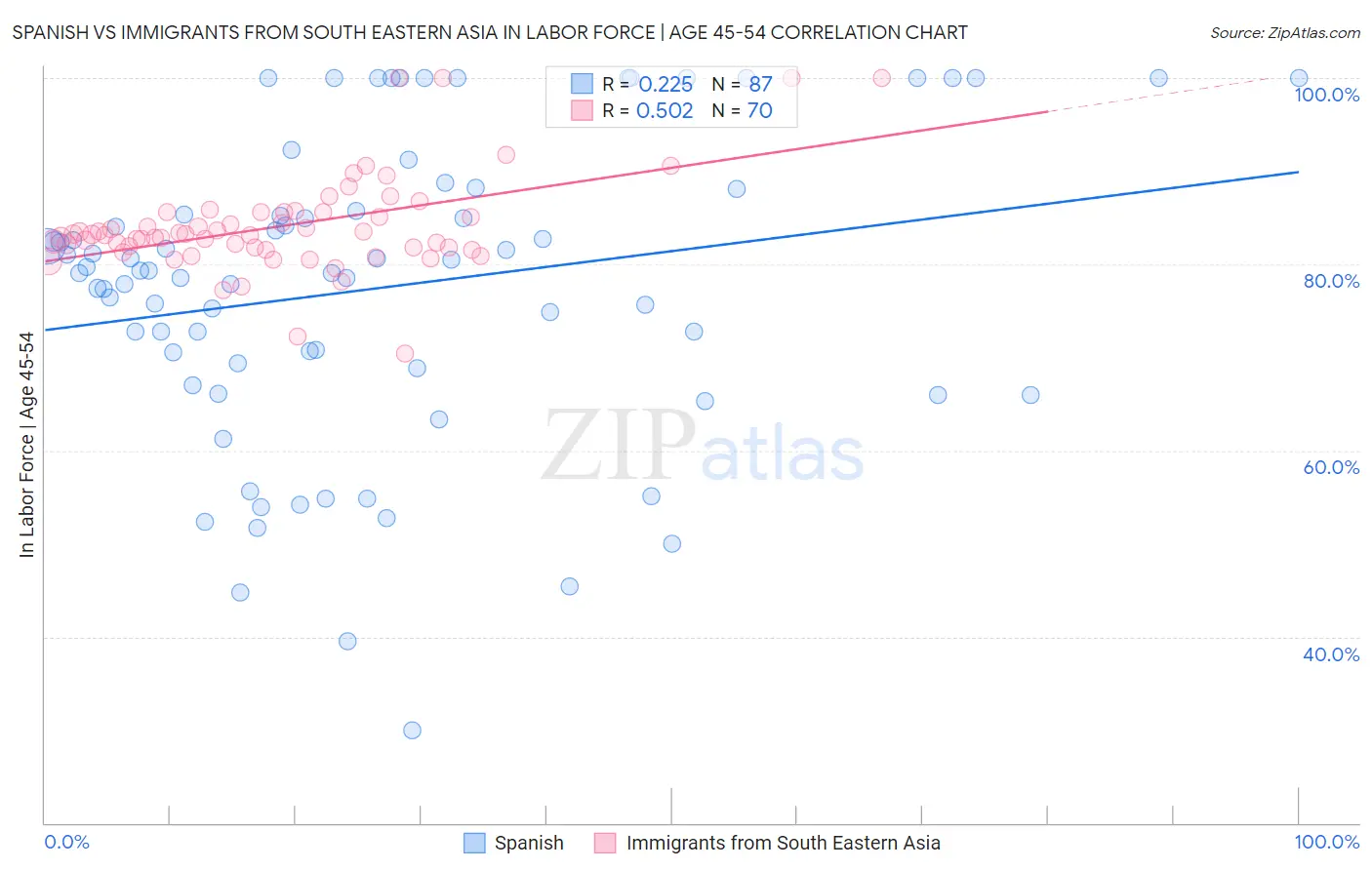 Spanish vs Immigrants from South Eastern Asia In Labor Force | Age 45-54