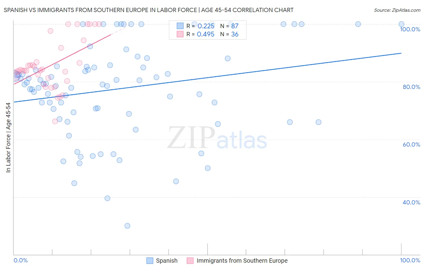 Spanish vs Immigrants from Southern Europe In Labor Force | Age 45-54