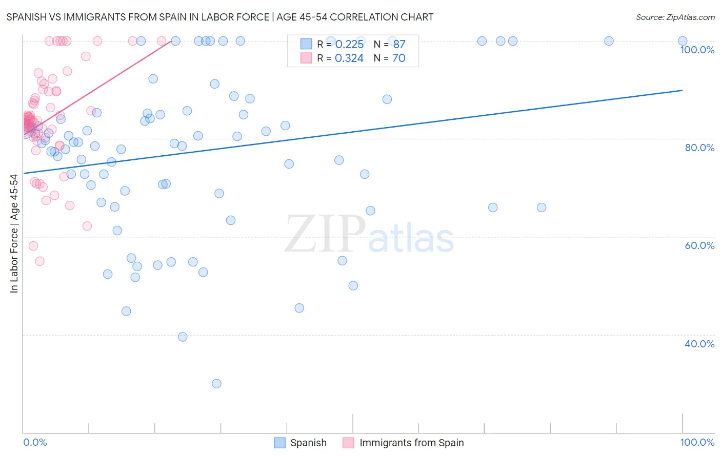 Spanish vs Immigrants from Spain In Labor Force | Age 45-54