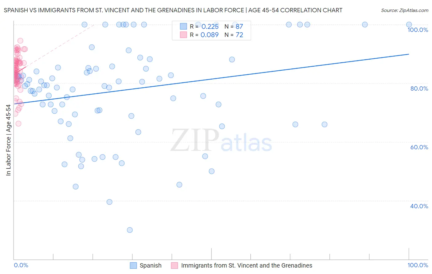 Spanish vs Immigrants from St. Vincent and the Grenadines In Labor Force | Age 45-54