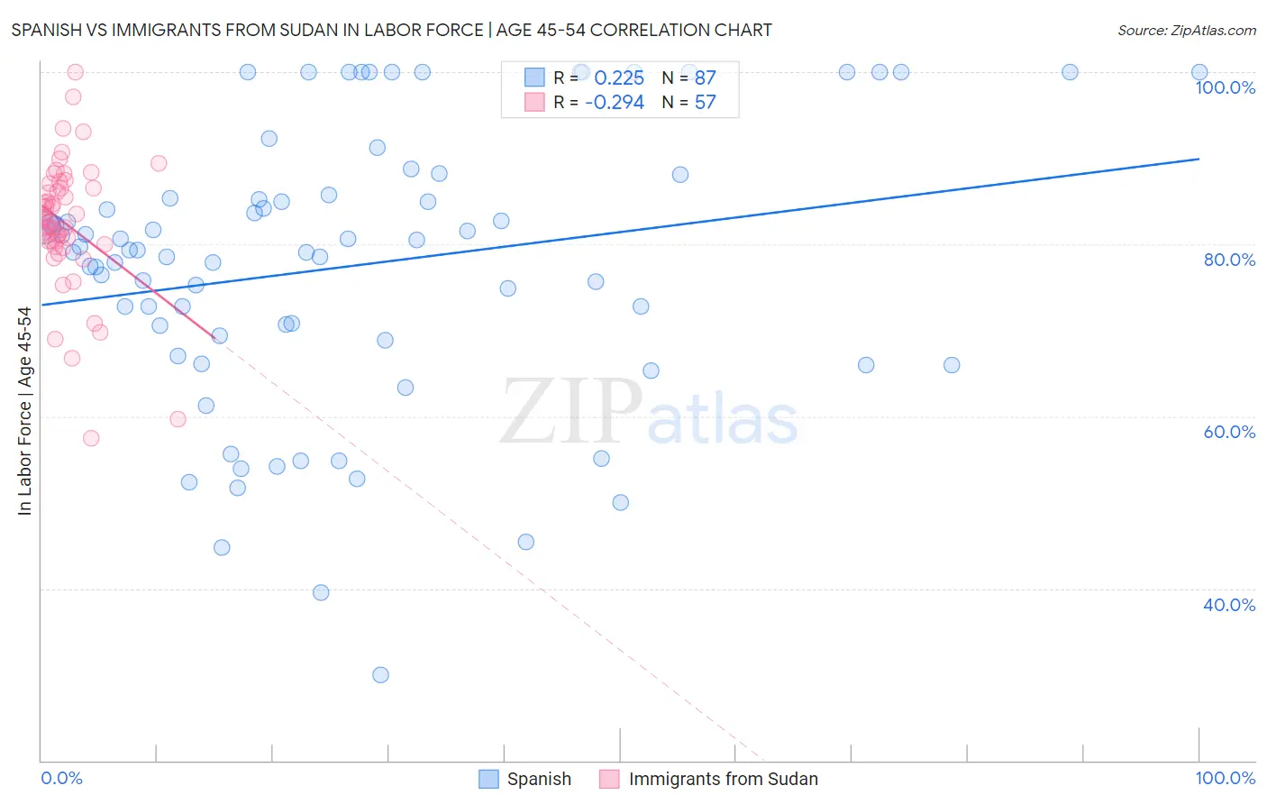 Spanish vs Immigrants from Sudan In Labor Force | Age 45-54