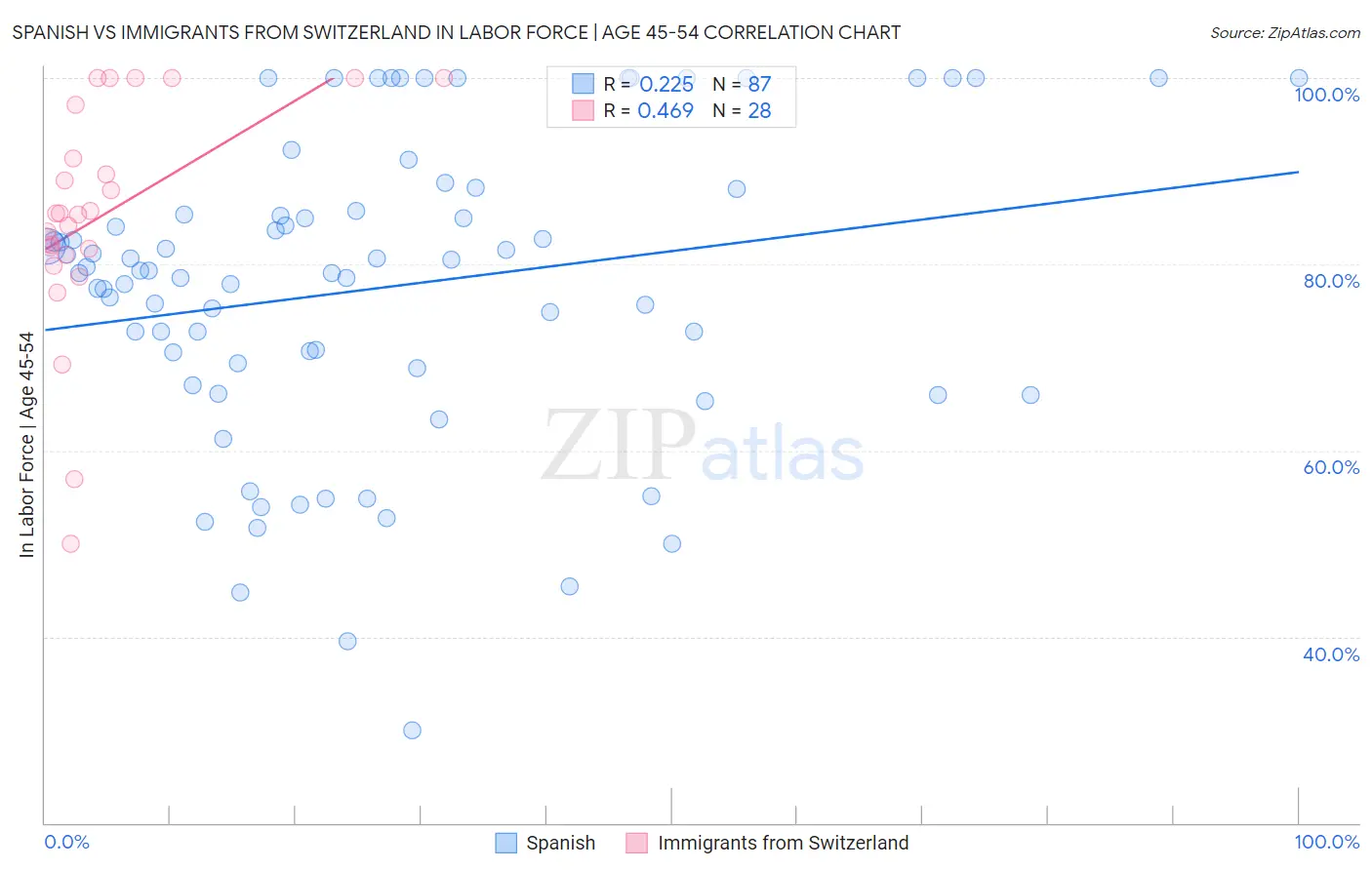 Spanish vs Immigrants from Switzerland In Labor Force | Age 45-54