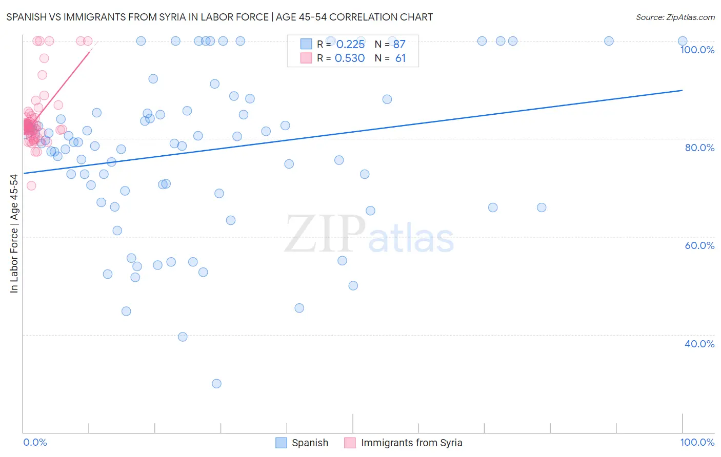 Spanish vs Immigrants from Syria In Labor Force | Age 45-54
