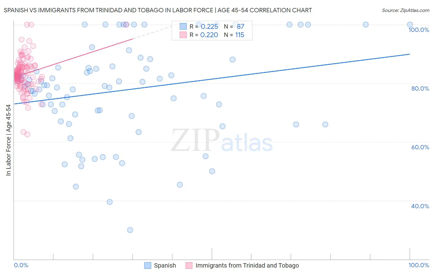 Spanish vs Immigrants from Trinidad and Tobago In Labor Force | Age 45-54