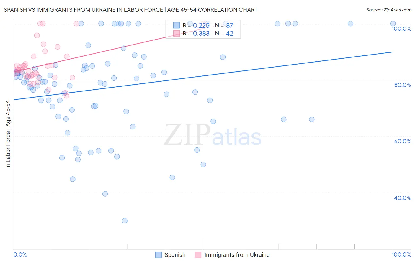 Spanish vs Immigrants from Ukraine In Labor Force | Age 45-54