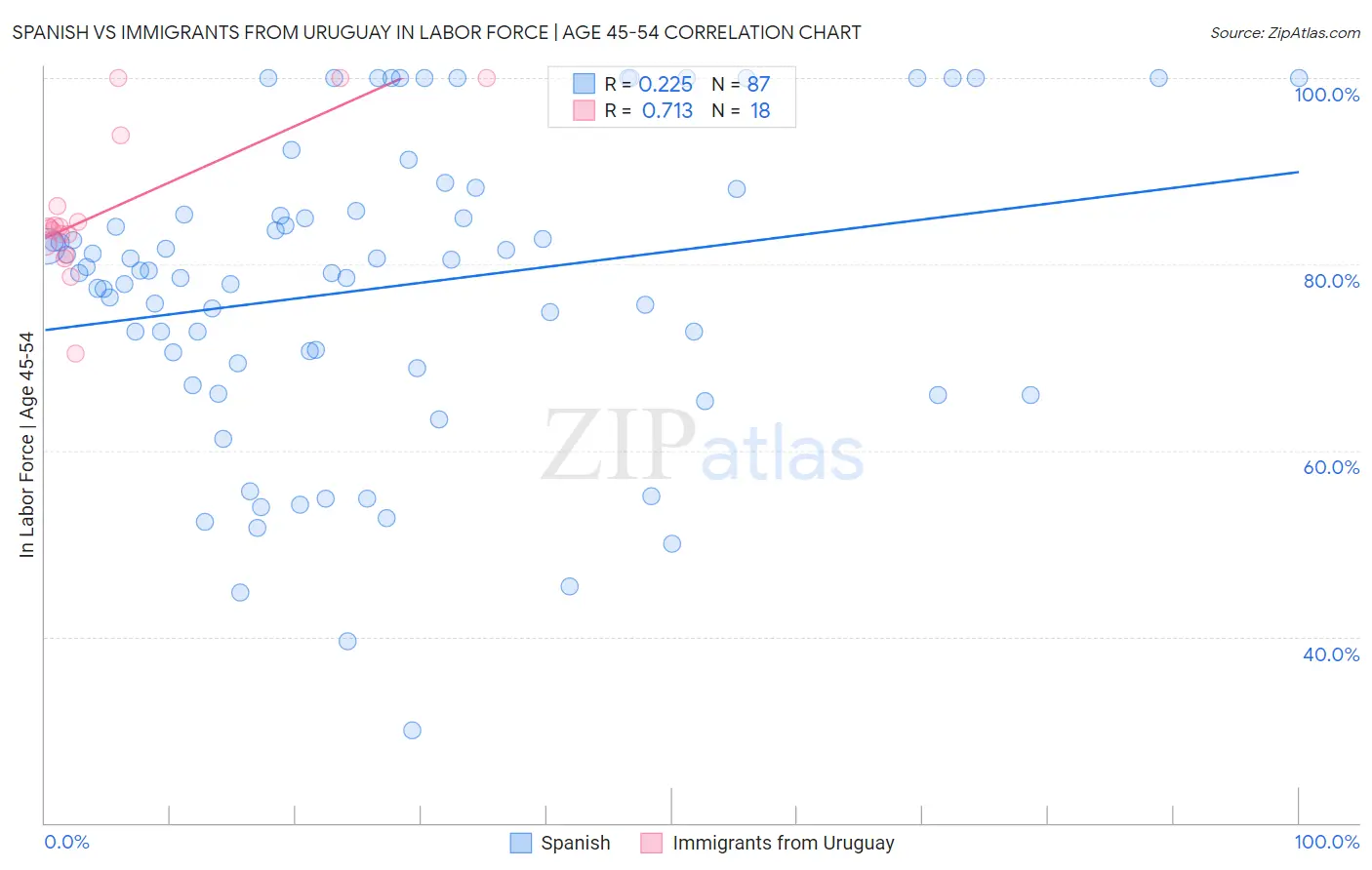 Spanish vs Immigrants from Uruguay In Labor Force | Age 45-54