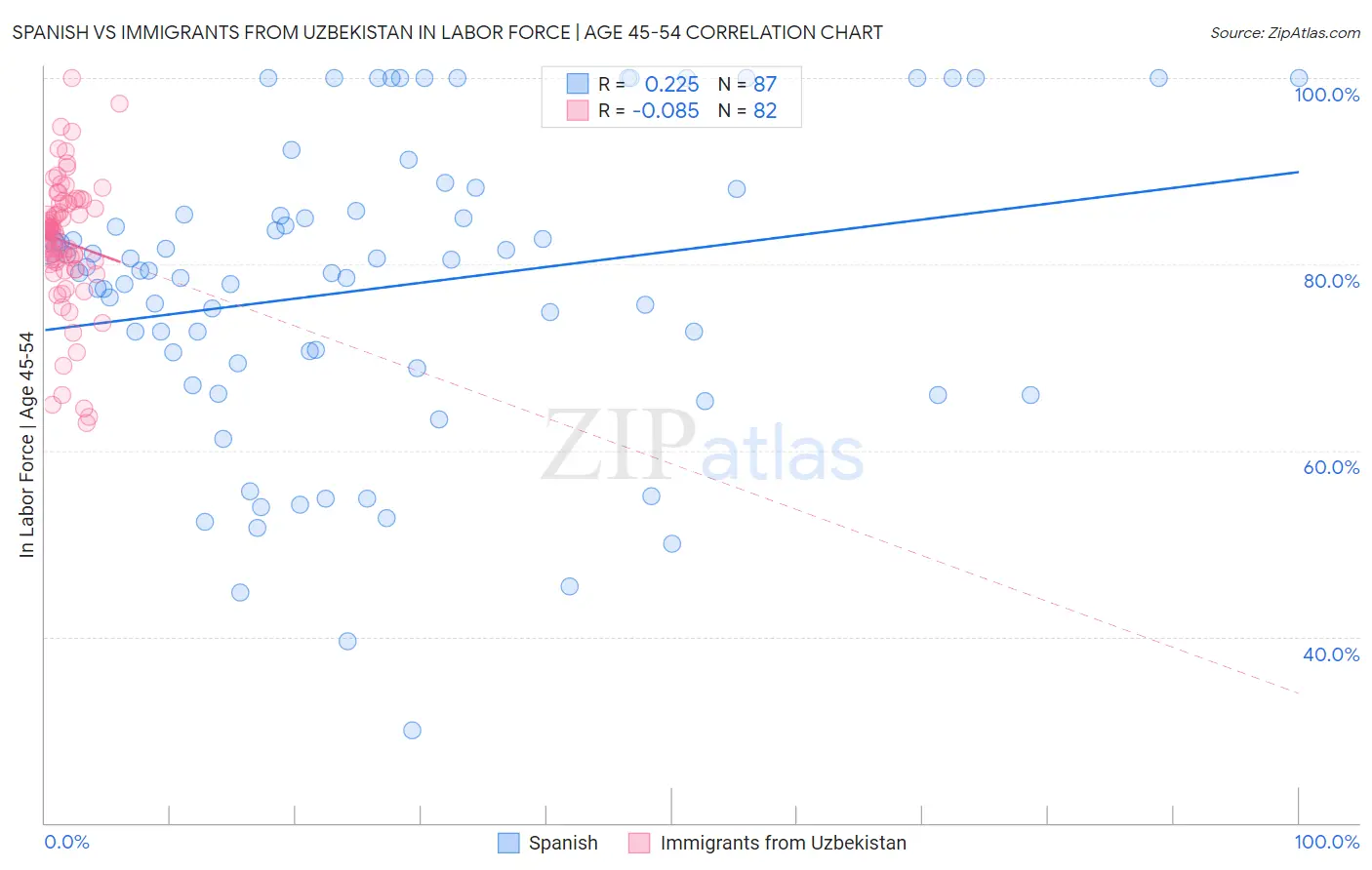 Spanish vs Immigrants from Uzbekistan In Labor Force | Age 45-54