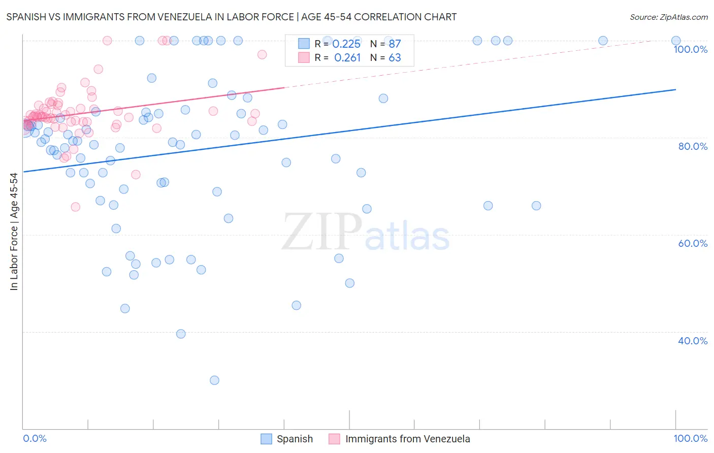 Spanish vs Immigrants from Venezuela In Labor Force | Age 45-54