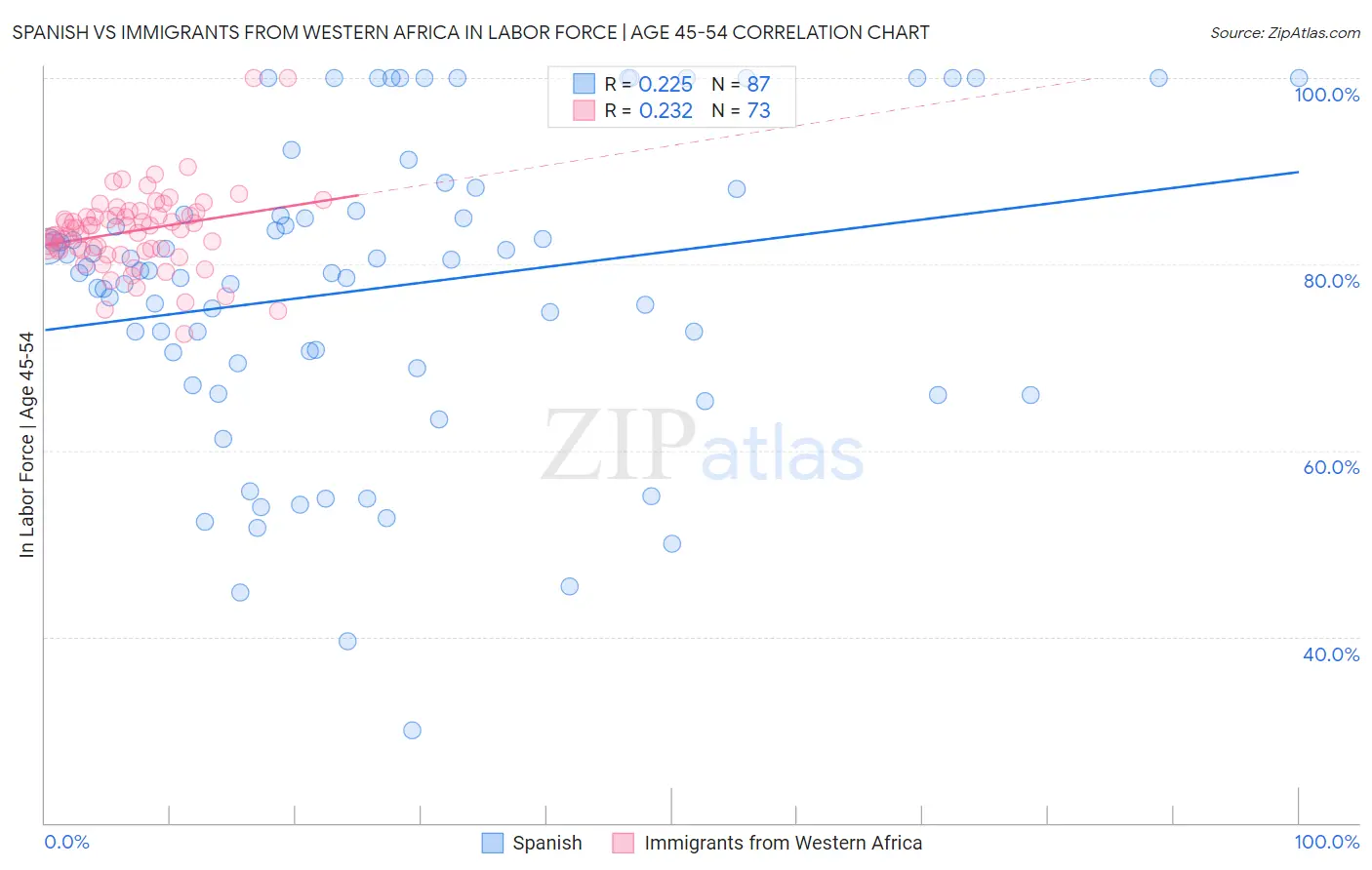 Spanish vs Immigrants from Western Africa In Labor Force | Age 45-54