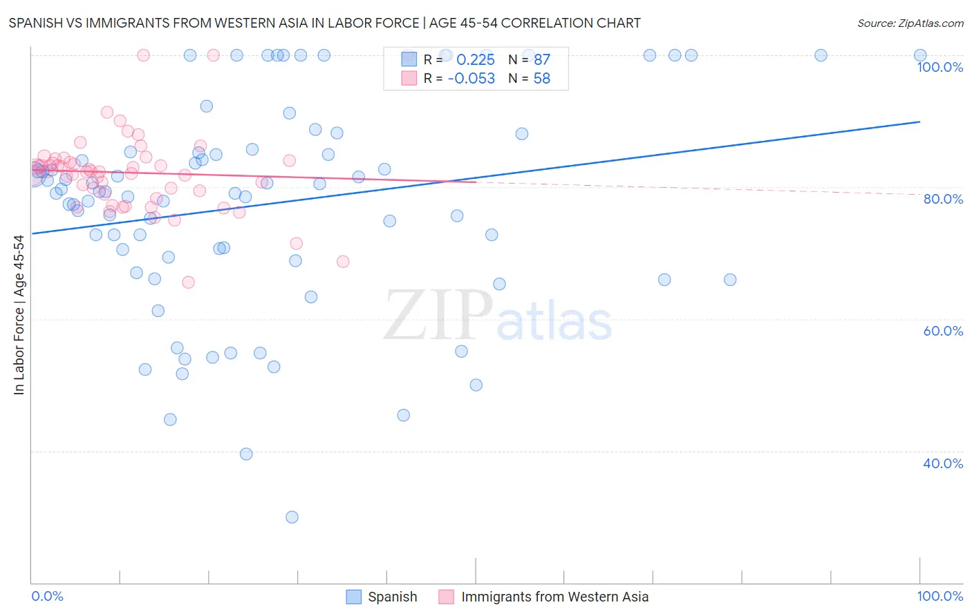 Spanish vs Immigrants from Western Asia In Labor Force | Age 45-54