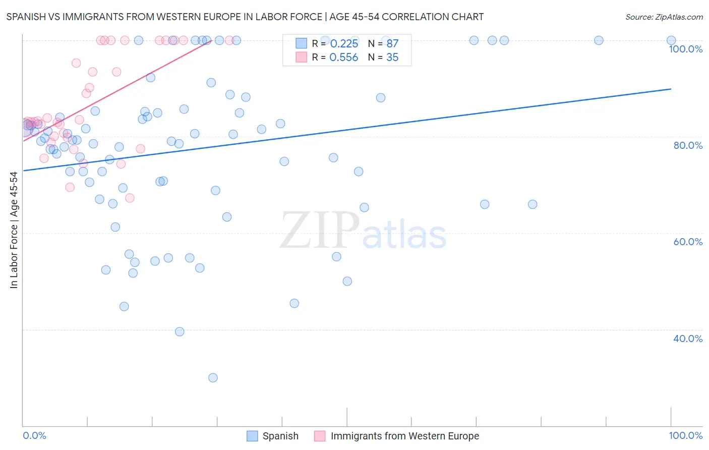 Spanish vs Immigrants from Western Europe In Labor Force | Age 45-54