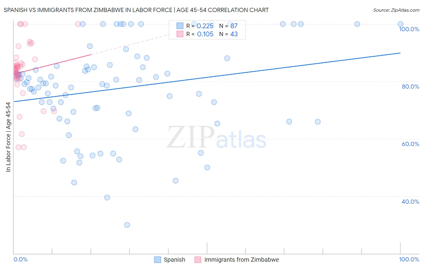 Spanish vs Immigrants from Zimbabwe In Labor Force | Age 45-54