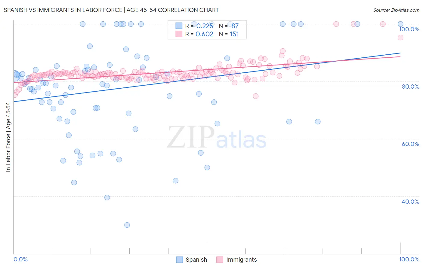 Spanish vs Immigrants In Labor Force | Age 45-54