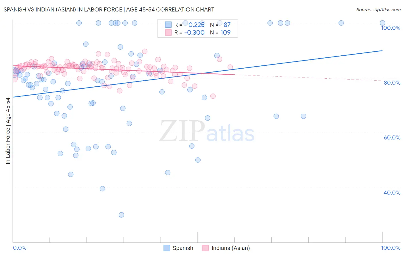 Spanish vs Indian (Asian) In Labor Force | Age 45-54