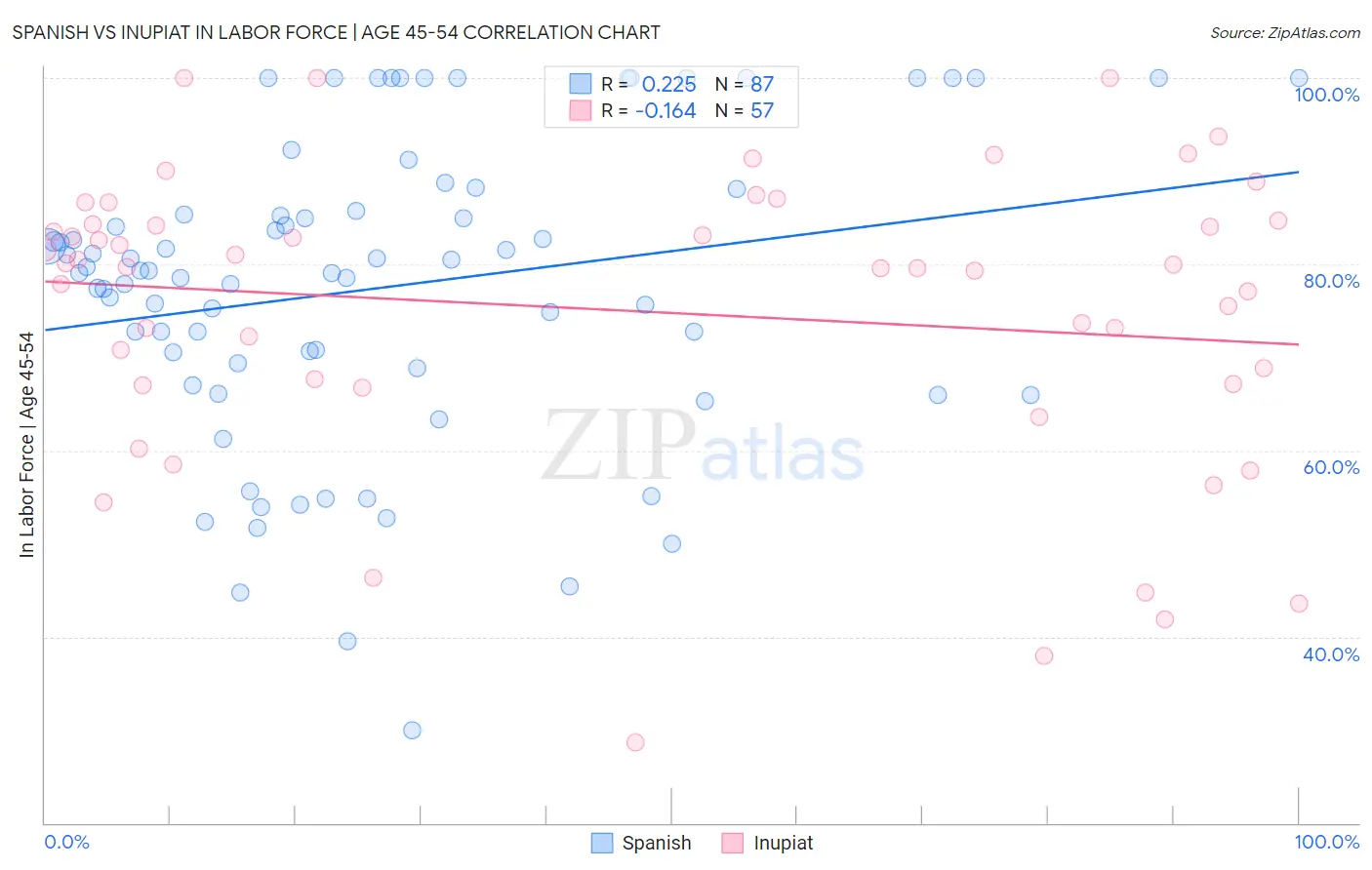 Spanish vs Inupiat In Labor Force | Age 45-54