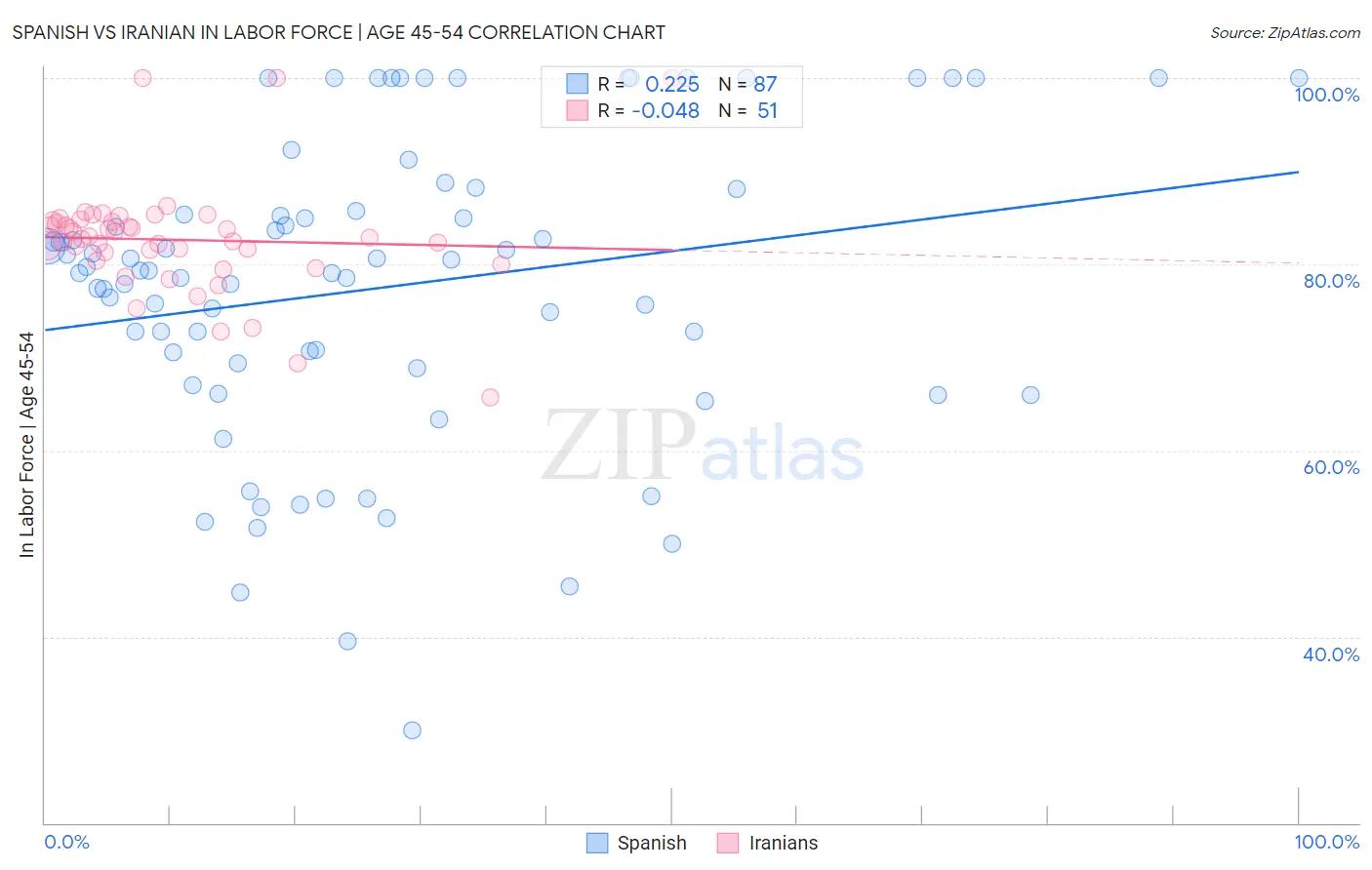Spanish vs Iranian In Labor Force | Age 45-54
