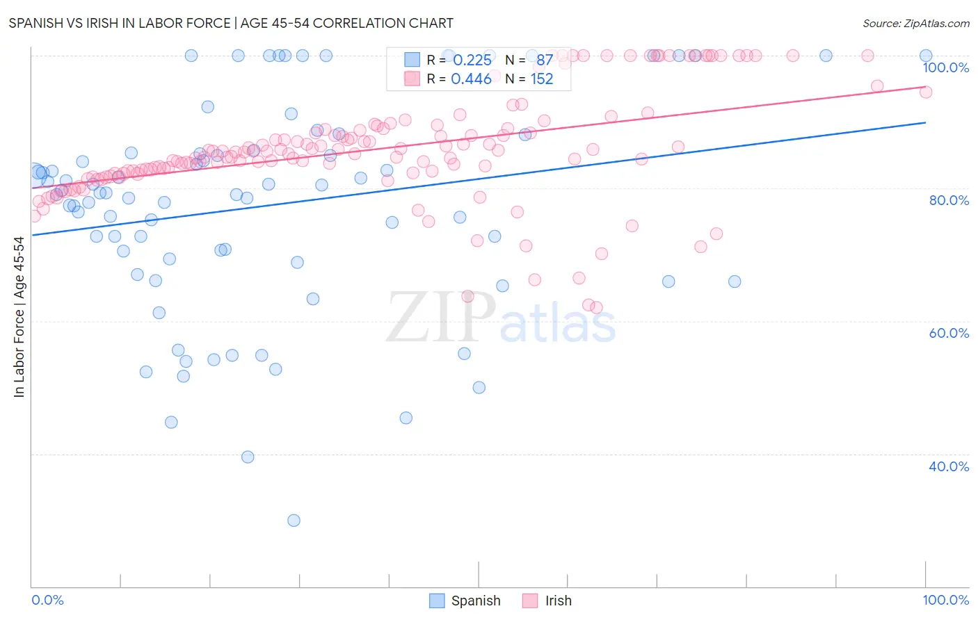 Spanish vs Irish In Labor Force | Age 45-54