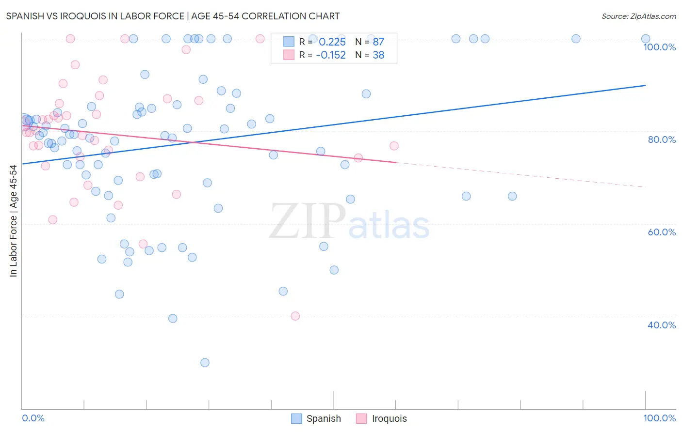 Spanish vs Iroquois In Labor Force | Age 45-54