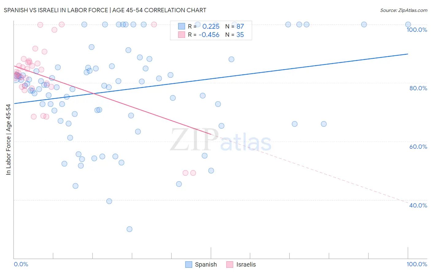 Spanish vs Israeli In Labor Force | Age 45-54