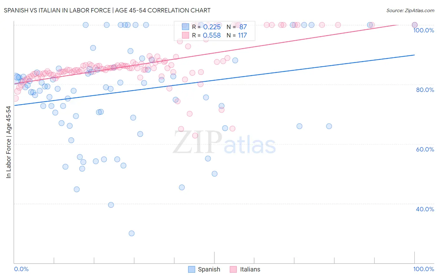 Spanish vs Italian In Labor Force | Age 45-54