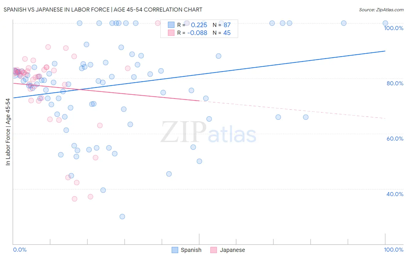 Spanish vs Japanese In Labor Force | Age 45-54