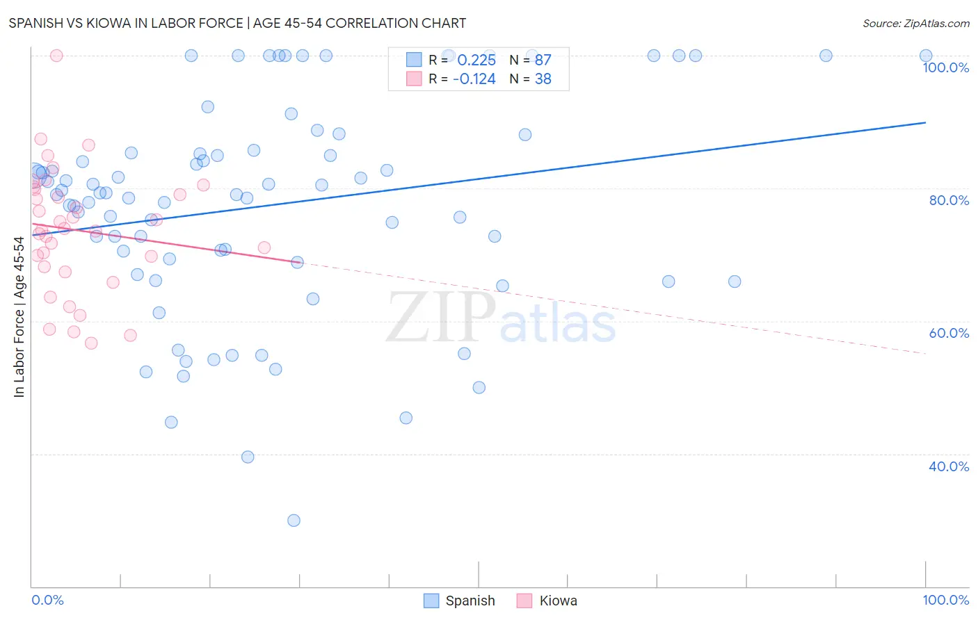 Spanish vs Kiowa In Labor Force | Age 45-54
