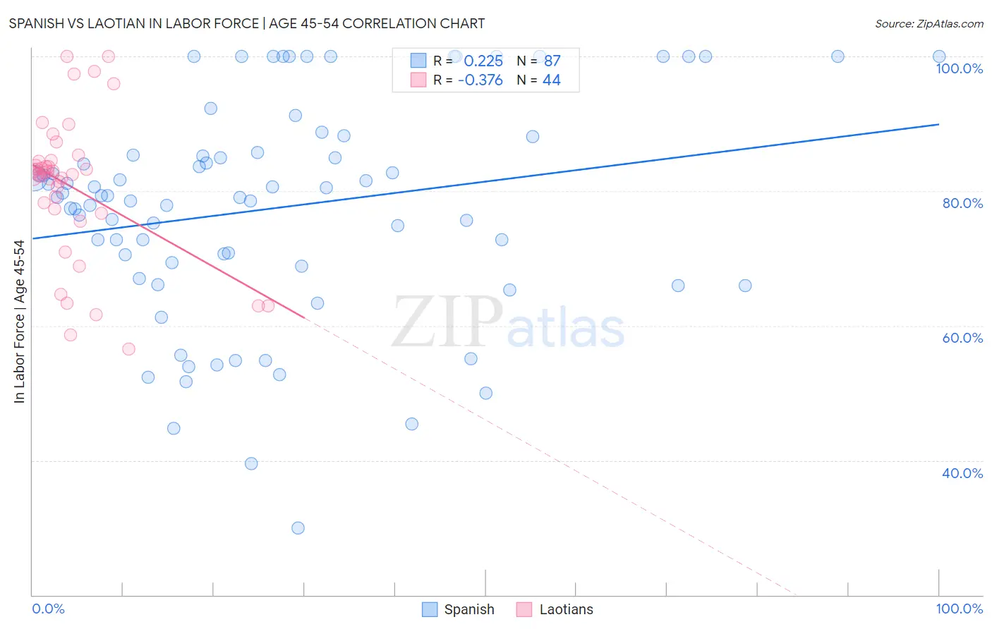 Spanish vs Laotian In Labor Force | Age 45-54