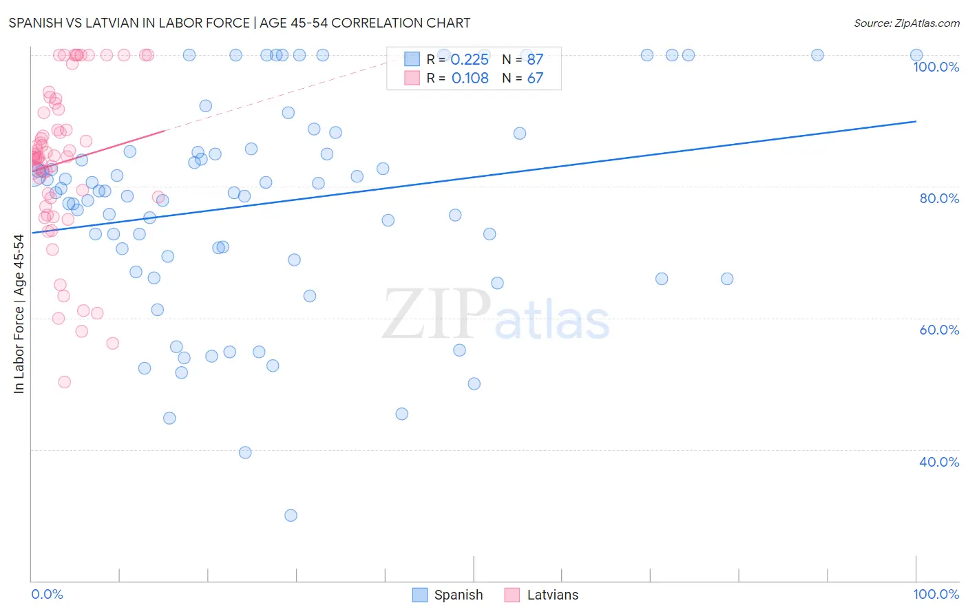 Spanish vs Latvian In Labor Force | Age 45-54