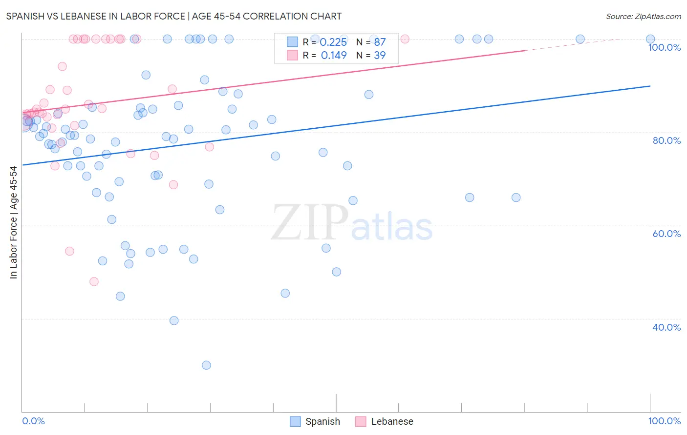 Spanish vs Lebanese In Labor Force | Age 45-54