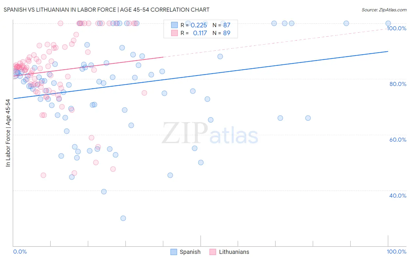 Spanish vs Lithuanian In Labor Force | Age 45-54